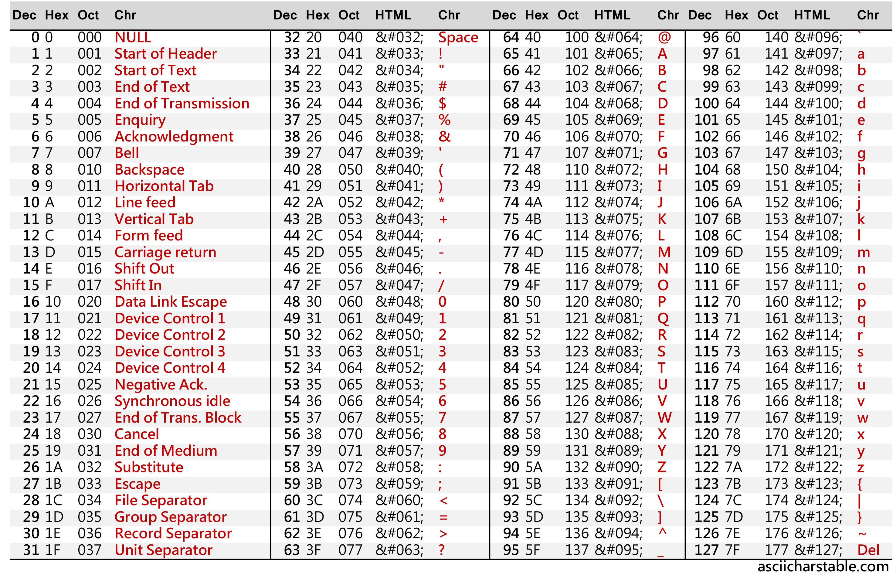 Table ascii ASCII Table: