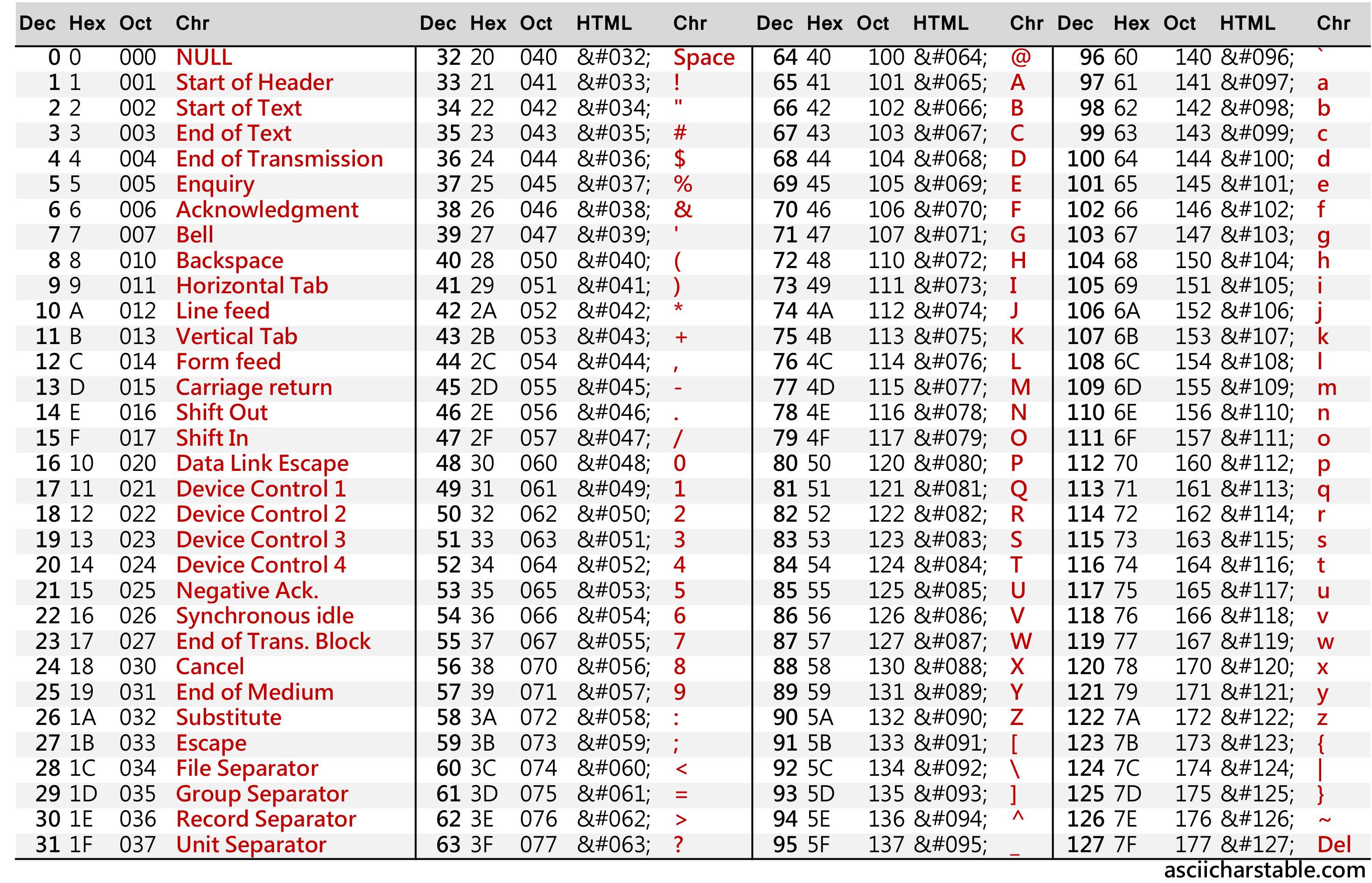ascii chars table landscape